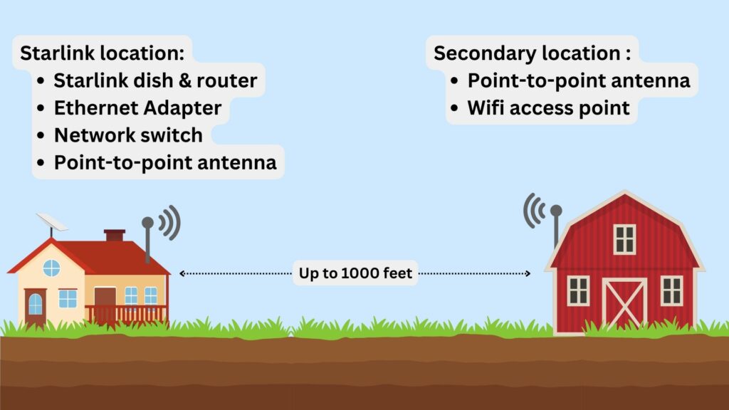 Wireless point-to-point connection for Starlink