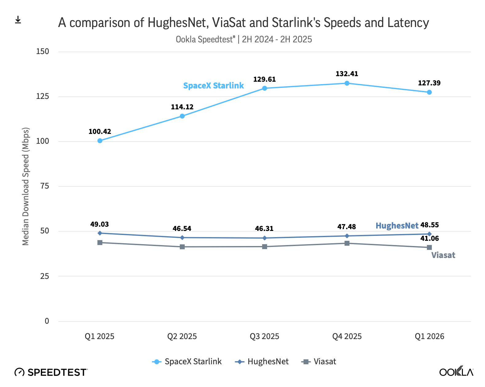 Ookla Starlink Report Q1 2026